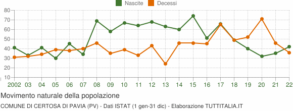 Grafico movimento naturale della popolazione Comune di Certosa di Pavia (PV)