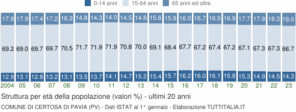 Grafico struttura della popolazione Comune di Certosa di Pavia (PV)