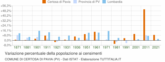 Grafico variazione percentuale della popolazione Comune di Certosa di Pavia (PV)