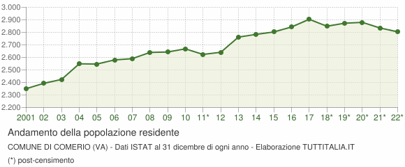 Andamento popolazione Comune di Comerio (VA)