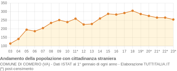 Andamento popolazione stranieri Comune di Comerio (VA)