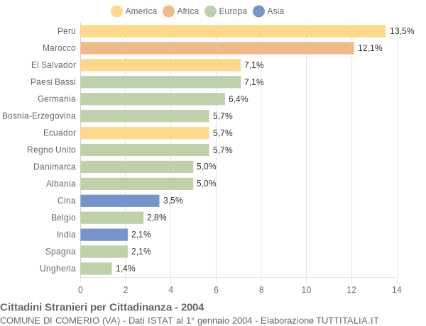 Grafico cittadinanza stranieri - Comerio 2004