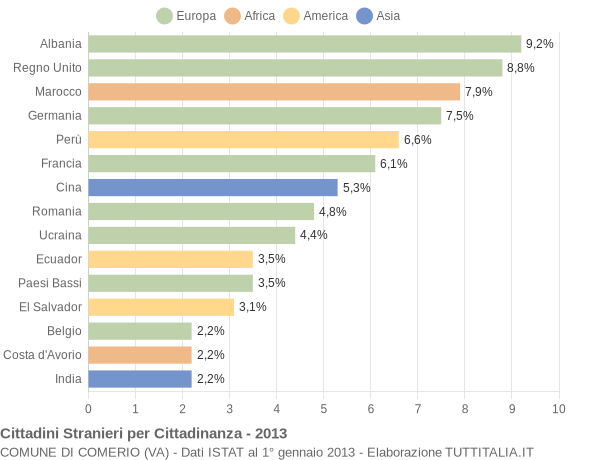 Grafico cittadinanza stranieri - Comerio 2013