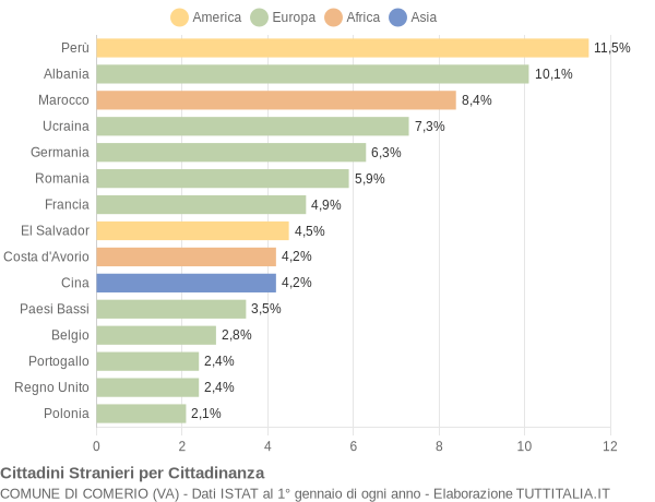 Grafico cittadinanza stranieri - Comerio 2015