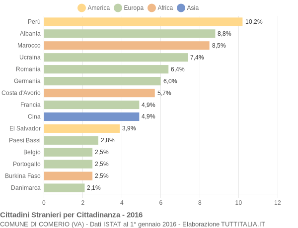 Grafico cittadinanza stranieri - Comerio 2016