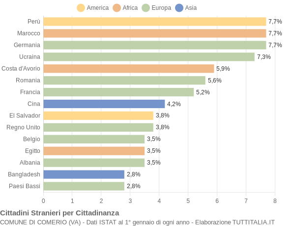 Grafico cittadinanza stranieri - Comerio 2019