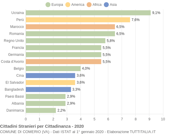 Grafico cittadinanza stranieri - Comerio 2020