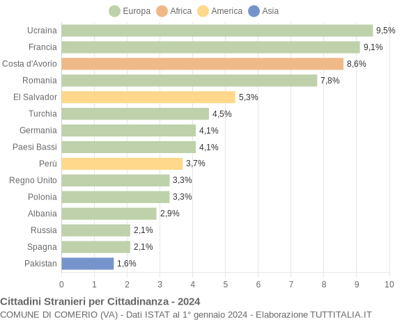 Grafico cittadinanza stranieri - Comerio 2024