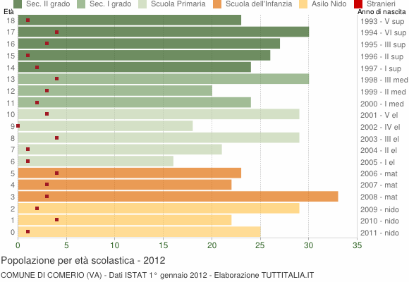 Grafico Popolazione in età scolastica - Comerio 2012
