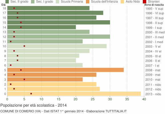 Grafico Popolazione in età scolastica - Comerio 2014