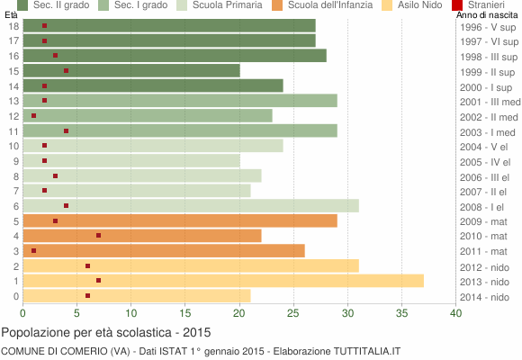 Grafico Popolazione in età scolastica - Comerio 2015