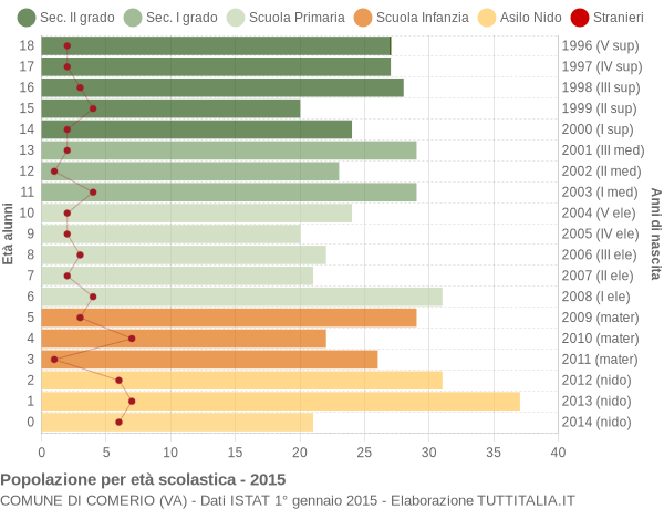 Grafico Popolazione in età scolastica - Comerio 2015