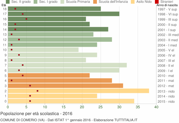Grafico Popolazione in età scolastica - Comerio 2016