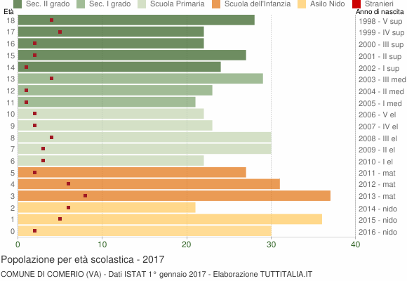 Grafico Popolazione in età scolastica - Comerio 2017