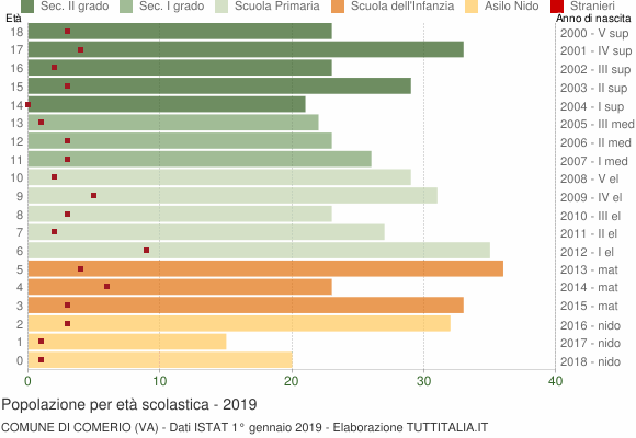 Grafico Popolazione in età scolastica - Comerio 2019