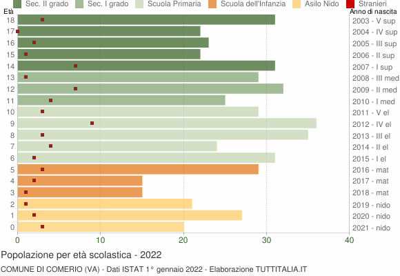 Grafico Popolazione in età scolastica - Comerio 2022