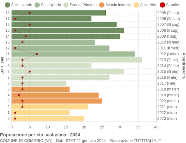 Grafico Popolazione in età scolastica - Comerio 2024