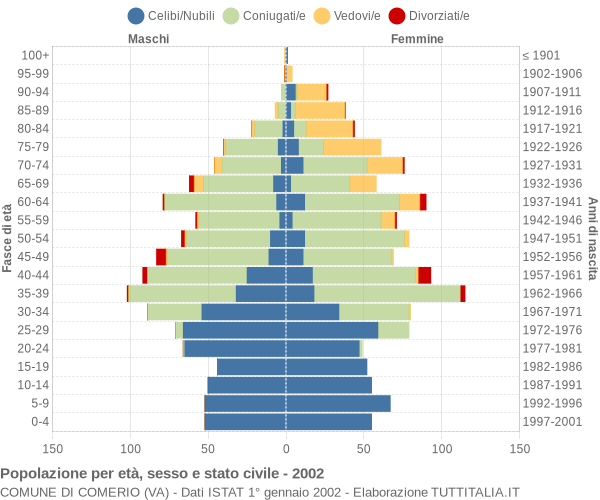 Grafico Popolazione per età, sesso e stato civile Comune di Comerio (VA)