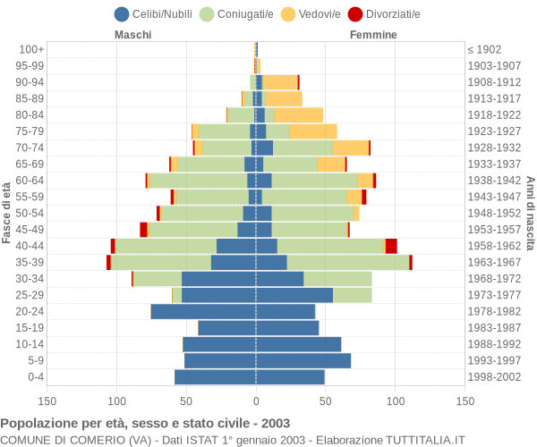 Grafico Popolazione per età, sesso e stato civile Comune di Comerio (VA)