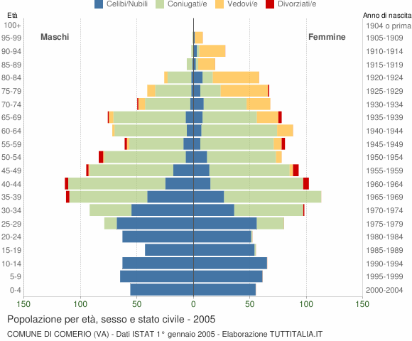 Grafico Popolazione per età, sesso e stato civile Comune di Comerio (VA)