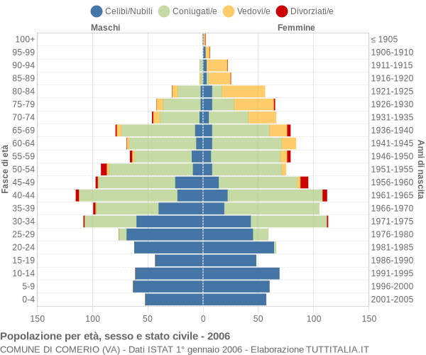 Grafico Popolazione per età, sesso e stato civile Comune di Comerio (VA)