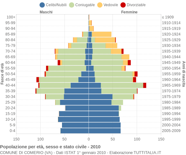 Grafico Popolazione per età, sesso e stato civile Comune di Comerio (VA)