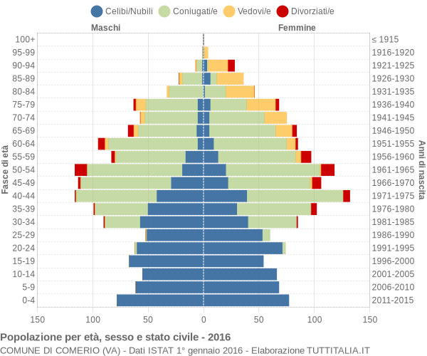 Grafico Popolazione per età, sesso e stato civile Comune di Comerio (VA)