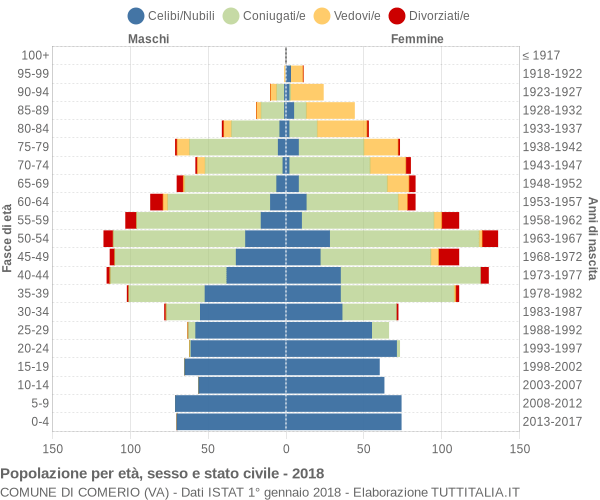 Grafico Popolazione per età, sesso e stato civile Comune di Comerio (VA)