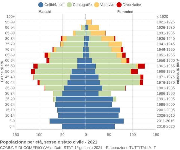 Grafico Popolazione per età, sesso e stato civile Comune di Comerio (VA)