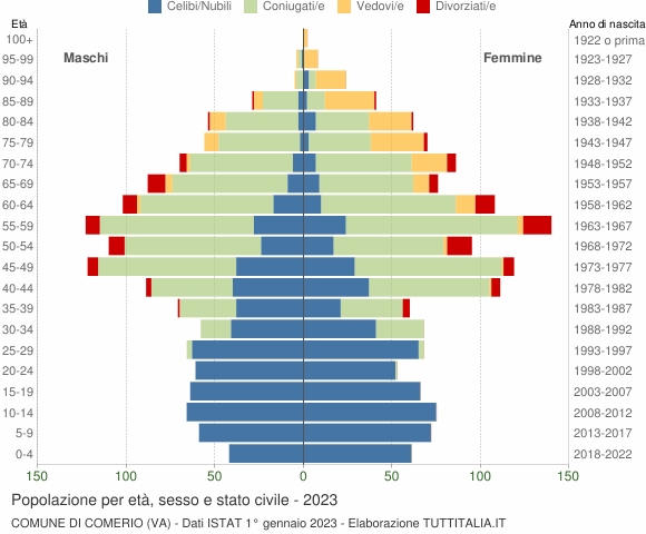 Grafico Popolazione per età, sesso e stato civile Comune di Comerio (VA)