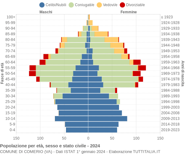 Grafico Popolazione per età, sesso e stato civile Comune di Comerio (VA)