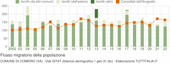 Flussi migratori della popolazione Comune di Comerio (VA)