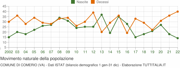 Grafico movimento naturale della popolazione Comune di Comerio (VA)