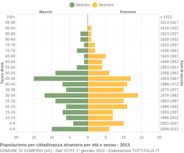 Grafico cittadini stranieri - Comerio 2013