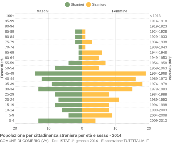 Grafico cittadini stranieri - Comerio 2014