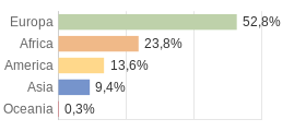 Cittadini stranieri per Continenti Comune di Comerio (VA)