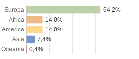 Cittadini stranieri per Continenti Comune di Comerio (VA)