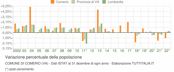 Variazione percentuale della popolazione Comune di Comerio (VA)