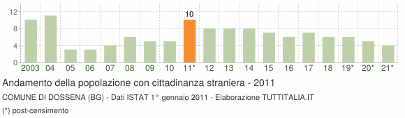 Grafico andamento popolazione stranieri Comune di Dossena (BG)