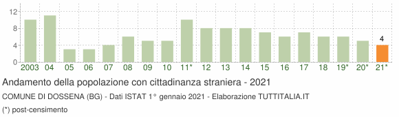 Grafico andamento popolazione stranieri Comune di Dossena (BG)