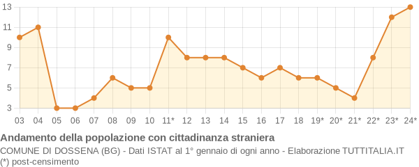 Andamento popolazione stranieri Comune di Dossena (BG)