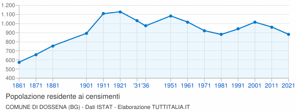 Grafico andamento storico popolazione Comune di Dossena (BG)