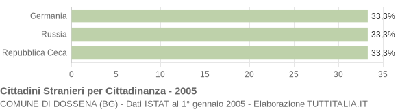 Grafico cittadinanza stranieri - Dossena 2005