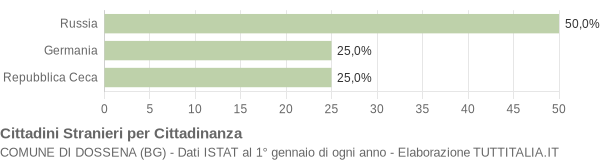 Grafico cittadinanza stranieri - Dossena 2007