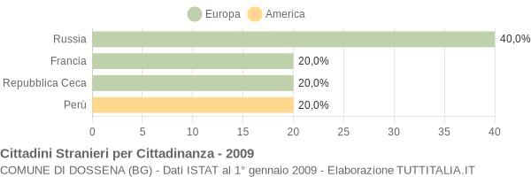 Grafico cittadinanza stranieri - Dossena 2009