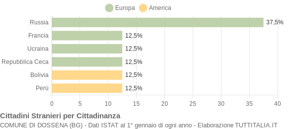 Grafico cittadinanza stranieri - Dossena 2012