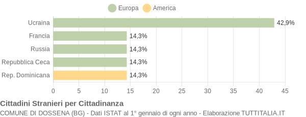 Grafico cittadinanza stranieri - Dossena 2015