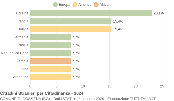 Grafico cittadinanza stranieri - Dossena 2024