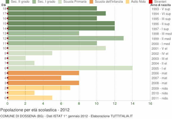 Grafico Popolazione in età scolastica - Dossena 2012
