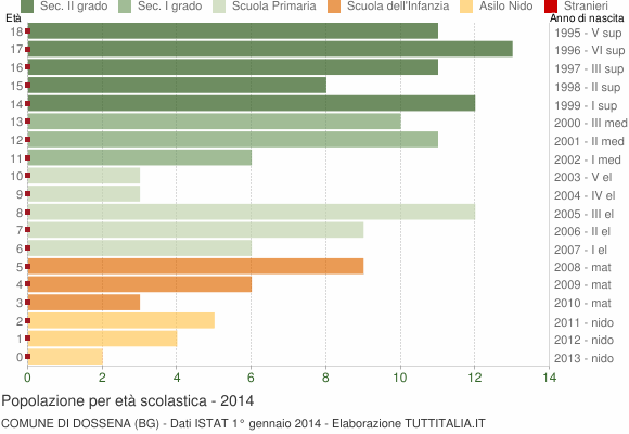 Grafico Popolazione in età scolastica - Dossena 2014